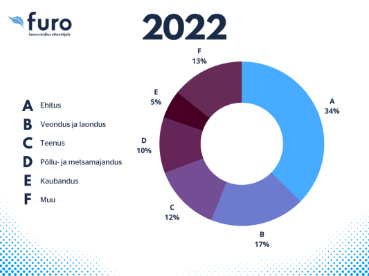 Ärilaenud-laenude statistika